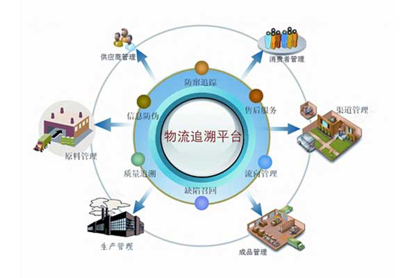追溯系統