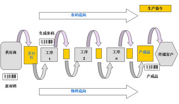 追溯系統設備管理
