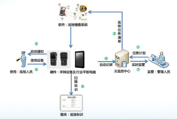 巡檢系統