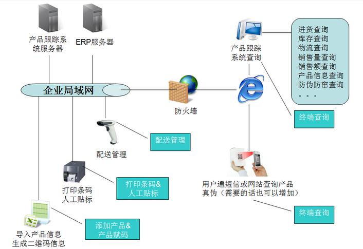 二維碼追溯系統(tǒng)運(yùn)作流程圖