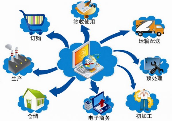 工業物聯網結構圖