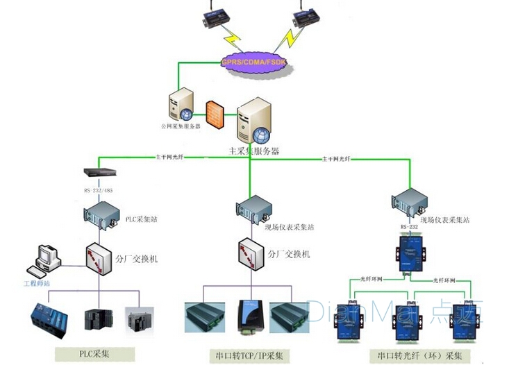 無線數(shù)據(jù)采集系統(tǒng)組網(wǎng)方式：本地主服務器3G/4G/5G無線接入云端