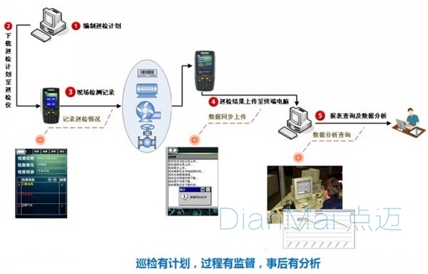 設(shè)備管理監(jiān)控軟件流程圖