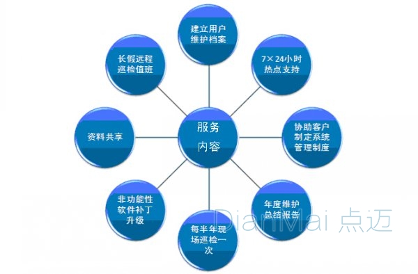 蘇州點邁售后服務項目