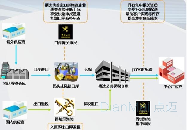 供應鏈管理理念