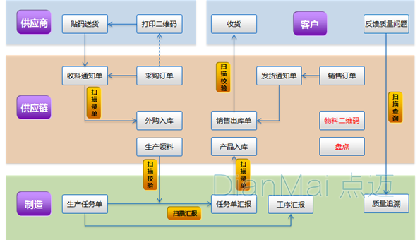 二維碼供應鏈流程圖