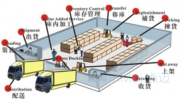倉(cāng)儲(chǔ)管理軟件