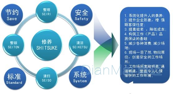 5S現場管理實施效果