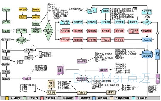 企業生產管理軟件結構圖