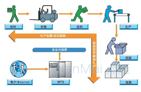 企業倉庫生產過程追溯系統