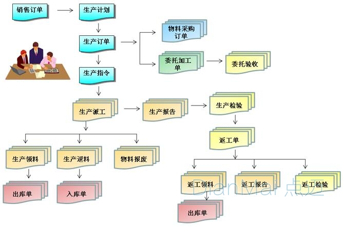 生產(chǎn)管理軟件工作流程