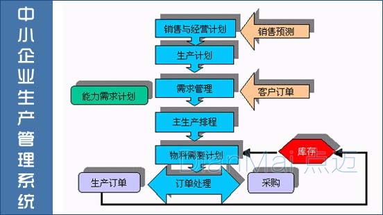 中小型企業(yè)生產(chǎn)管理系統(tǒng)