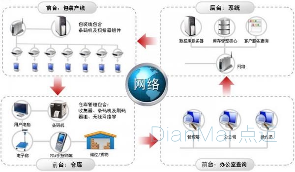 工業(yè)管理系統(tǒng)