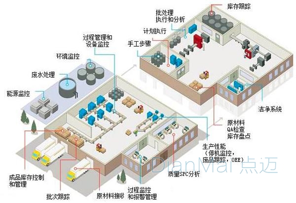 生產制造企業MES執行圖