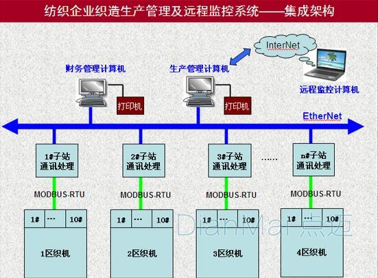 紡織企業生產管理系統