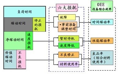 設備綜合效率損耗分析