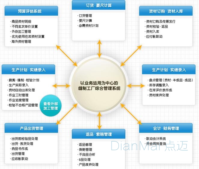 點邁生產(chǎn)管理系統(tǒng)