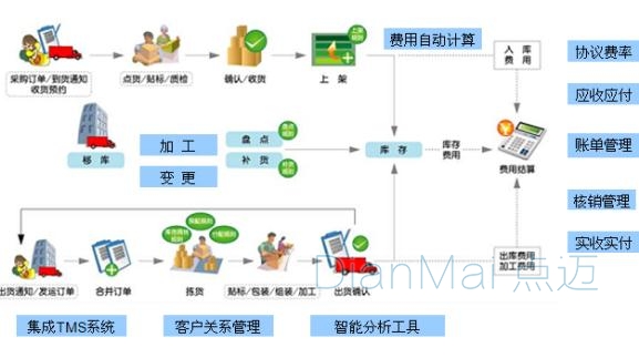 倉(cāng)儲(chǔ)管理系統(tǒng)