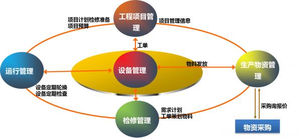 設備管理結(jié)構(gòu)圖