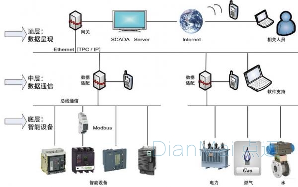 能工廠管理