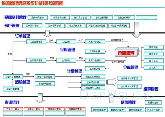 點邁倉儲管理軟件