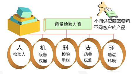 制藥MES物料管理