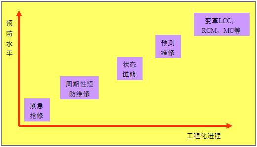 維修工程化進(jìn)展情況