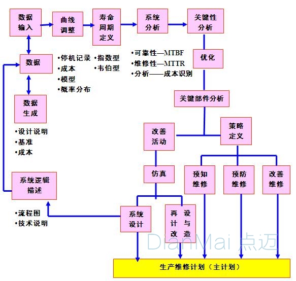 工程化維修流程