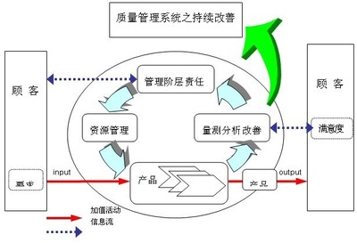 質量管理系統運作改善
