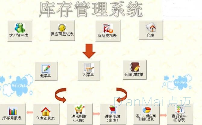 庫存管理系統(tǒng)