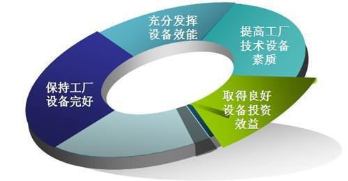 生產設備管理