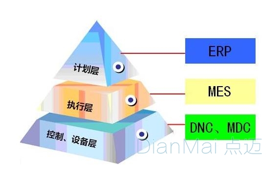 MES計劃執(zhí)行管理架構層