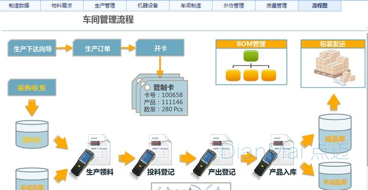 車間管理系統(tǒng)流程