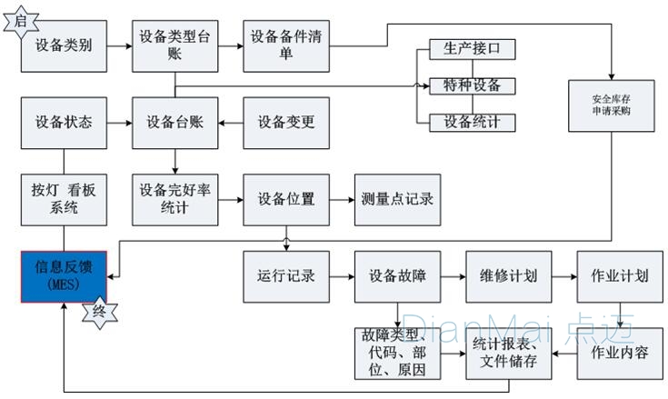 企業設備管理流程