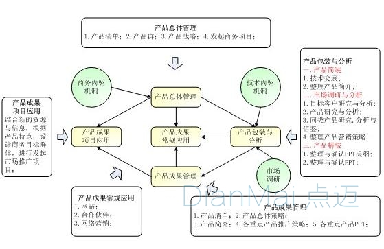 軟件開發生產周期流程圖