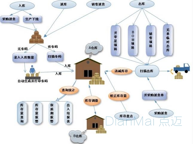 倉庫管理系統工作流程