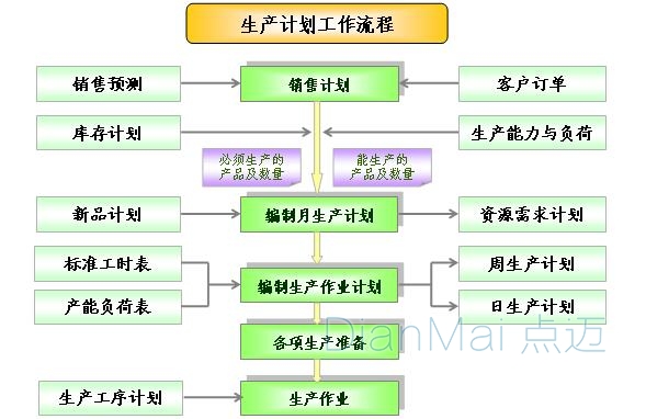 生產(chǎn)計(jì)劃管理
