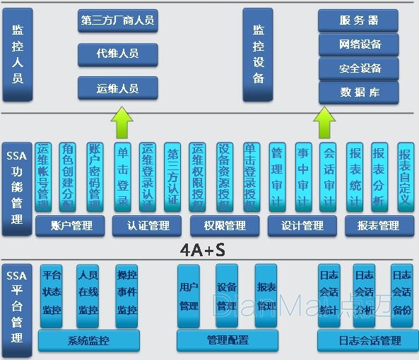 生產設備管理系統基本架構