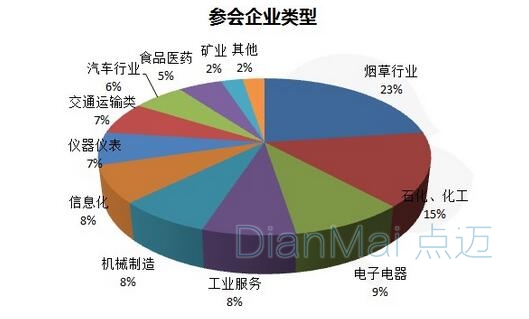 參加會議企業涉及行業
