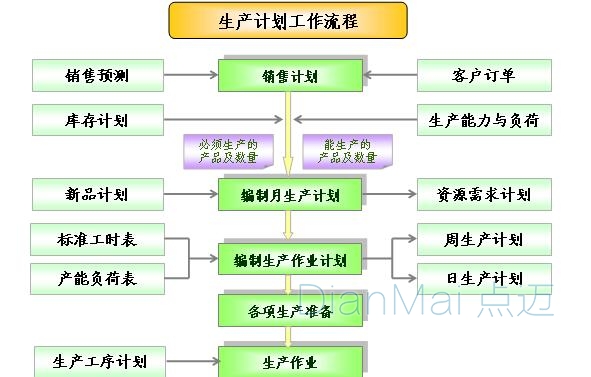 生產計劃工作流程