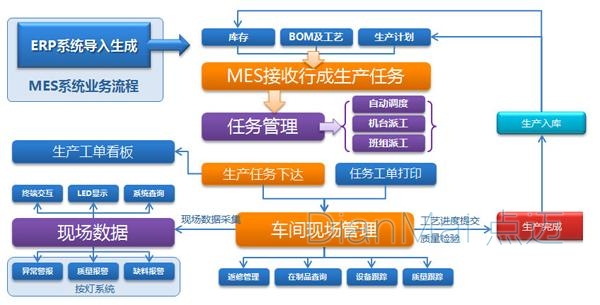 車間現場管理流程