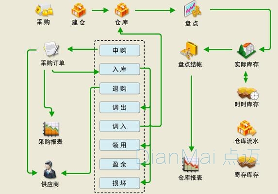 倉庫管理系統軟件