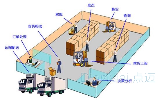 倉庫現場管理