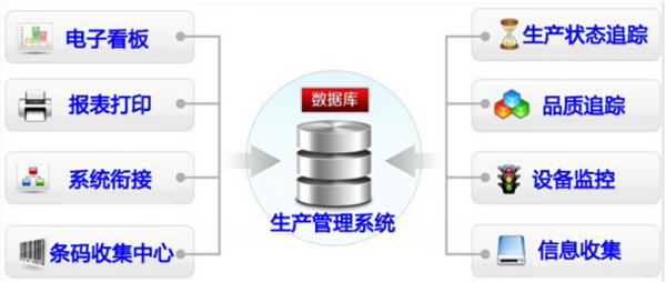 生產管理系統數據管理系統