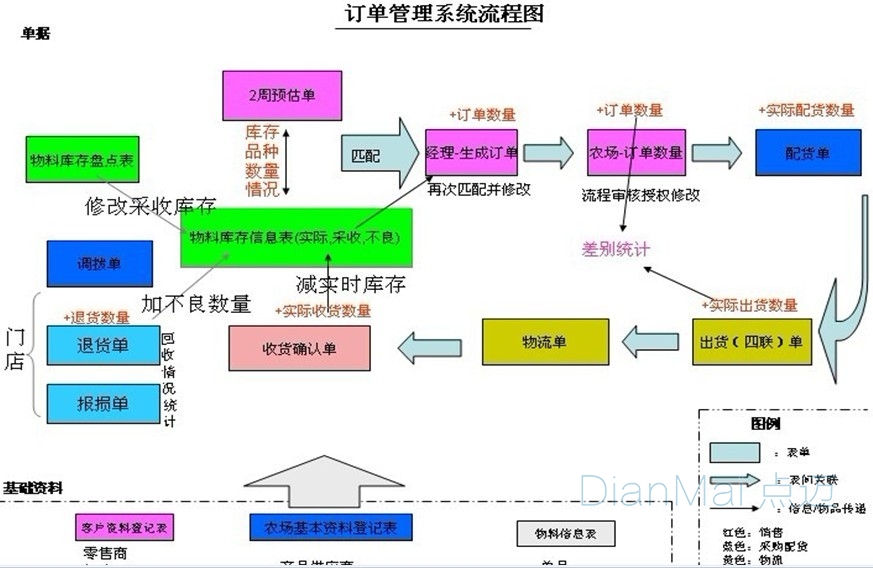 訂單管理系統流程圖