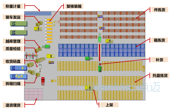 倉儲物流管理系統工作流程