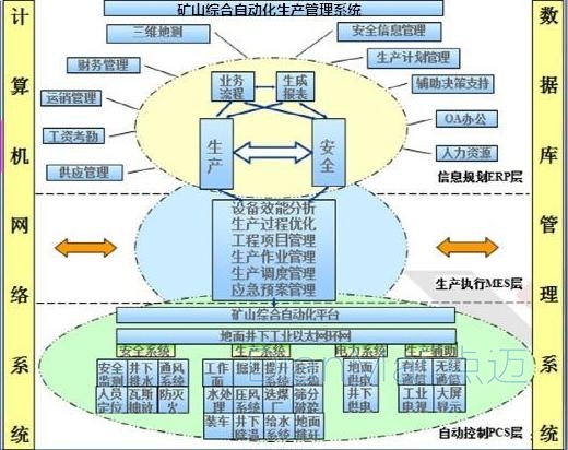 礦山綜合自動化生產(chǎn)管理系統(tǒng)