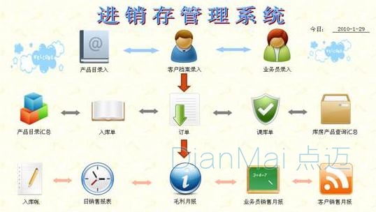 蘇州點邁進銷存管理系統