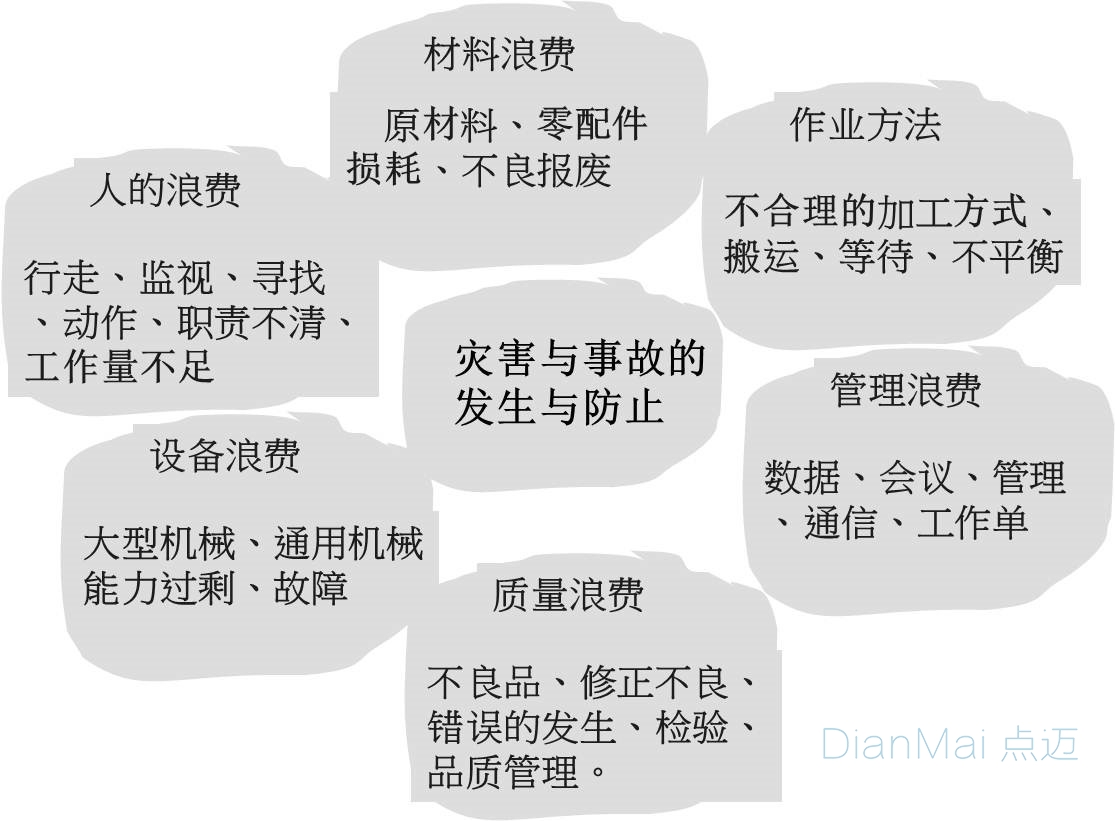 精益化生產目標