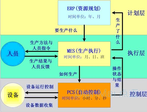 蘇州點邁車間管理軟件MES應用